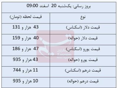 افزایش قیمت ارز‌های مبادله‌ای/ دلار ۴۳ هزار و ۱۳۱ تومان شد