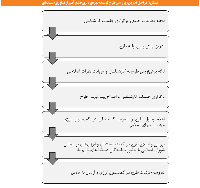 توسعه بهره برداری صلح آمیز از فناوری هسته ای