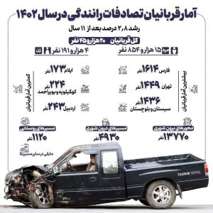 تعداد مرگ ومیر جاده‌ای به ۱۱ سال قبل برگشت؛ در سال گذشته چند نفر در تصادفات جاده‌ای فوت شدند؟