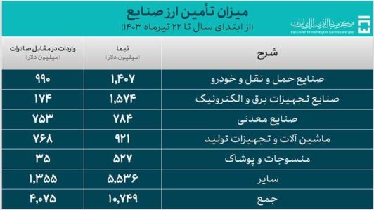 صنعت ۱۴.۸ میلیارد دلار ارز گرفت؛ سهم ۳ میلیارد دلاری خودرو