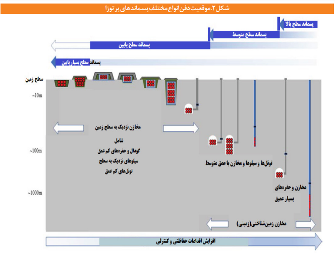 مهم‌ترین الزامات قانونگذاری مرتبط با مدیریت پسماندهای پرتوزا