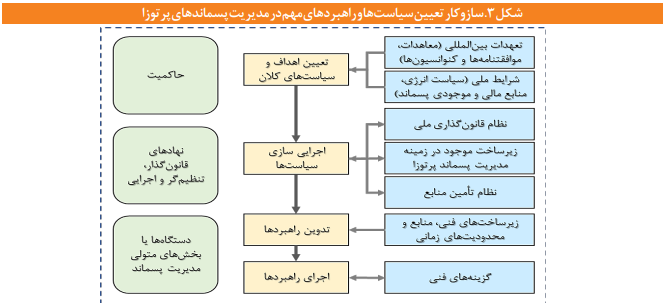 مهم‌ترین الزامات قانونگذاری مرتبط با مدیریت پسماندهای پرتوزا