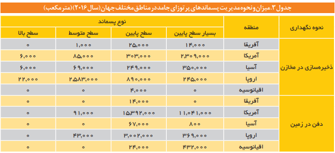 مهم‌ترین الزامات قانونگذاری مرتبط با مدیریت پسماندهای پرتوزا