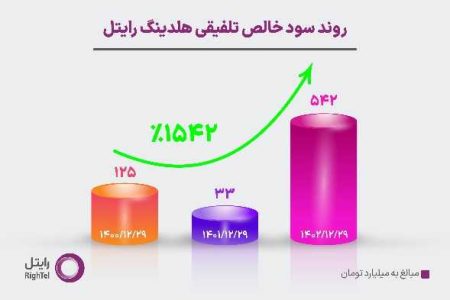 جهش تاریخی رایتل/ 62درصد پروژه توسعه‌ای فقط در یک سال!