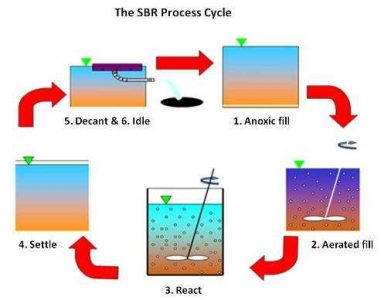 تصفیه فاضلاب به روش sbr