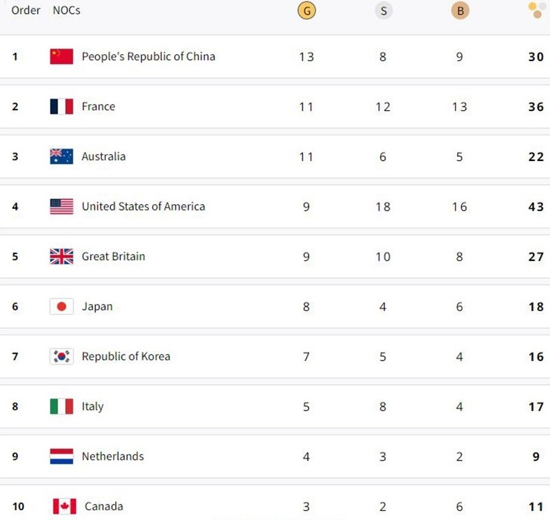جدول المپیک پاریس در پایان روز هفتم با صدرنشینی چین