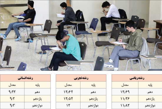 آبروریزی آموزشی/ معدل های 9.3 ، 10.89 و 11.82 نشان می دهد، وضعیت آموزشی بسامان نیست