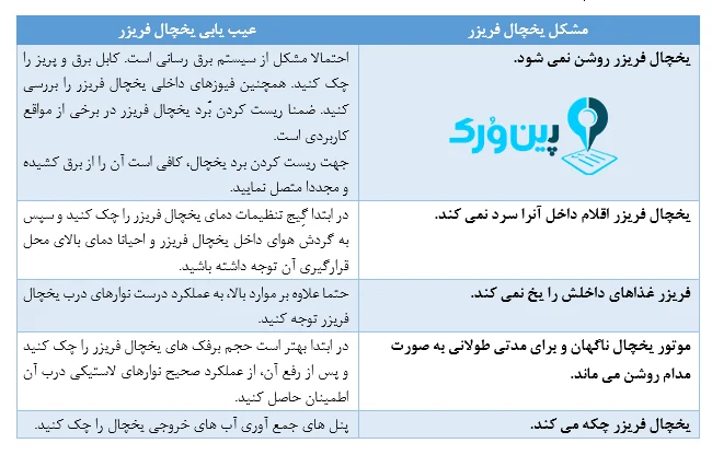 عیب یابی یخچال فریزر ؛ علت خراب شدن یخچال و ساید ؛ نحوه رفع عیب