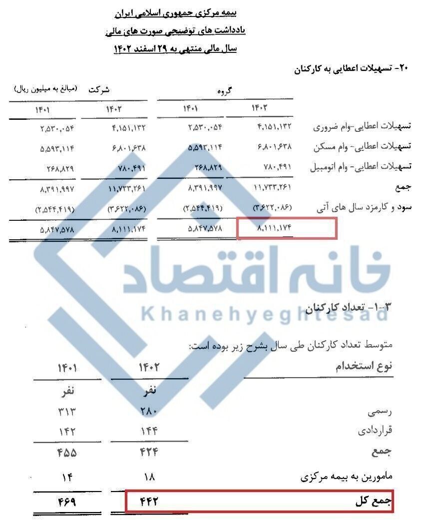 عکس/ وام میلیاردی نهاد دولتی به کارمندانش خبرساز شد