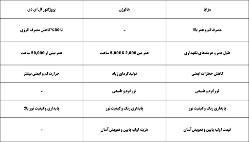 پروژکتور ال ای دی و هالوژن