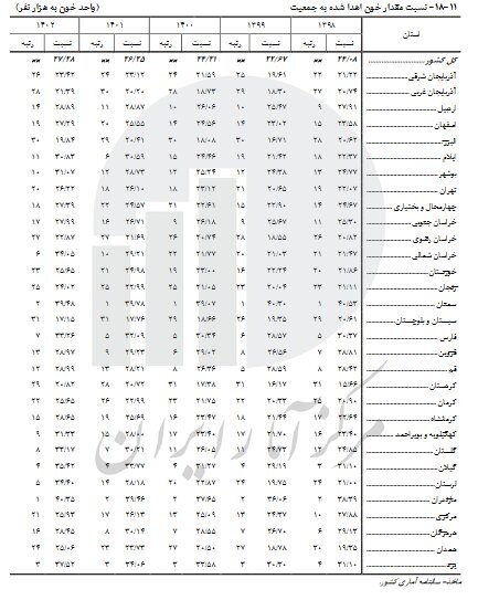 آمار اهدای خون در کدام استان ها بیشتر است؟