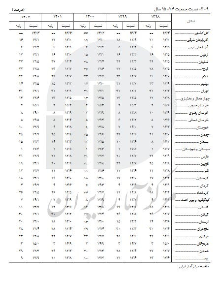 استان های جوان و استان های سالمند اعلام شدند