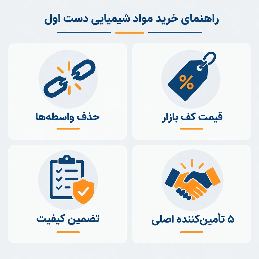 شیمی | شیمیایی راهنمای خرید مواد شیمیایی به قیمت کف بازار؛ معرفی ۵ واردکننده دستاول در ایران